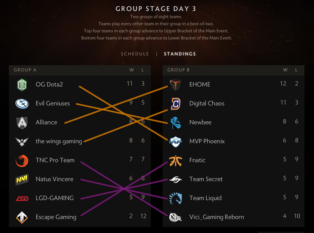 group stage