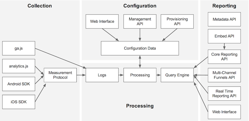 google analytics platform components
